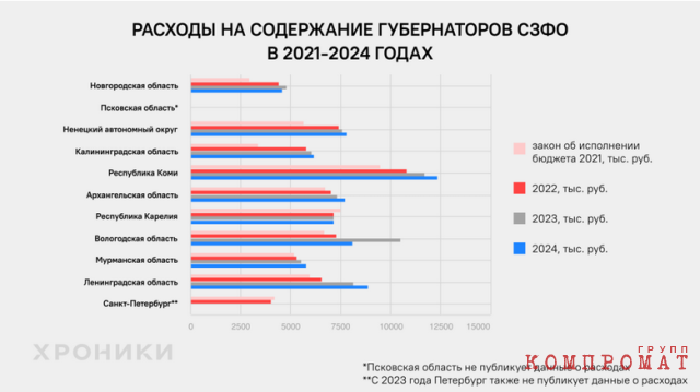 Дорогие губернаторы Северо-Запада