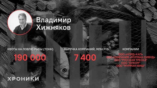 Топ-10 рыбодобытчиков СЗФО — 2022.