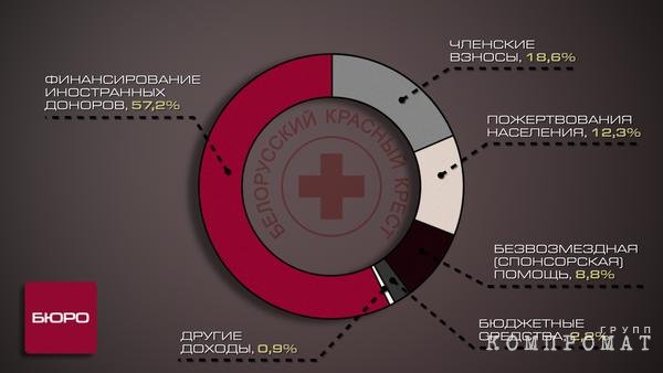 Как белорусское общество Красного Креста транжирит пожертвования граждан и иностранные гранты