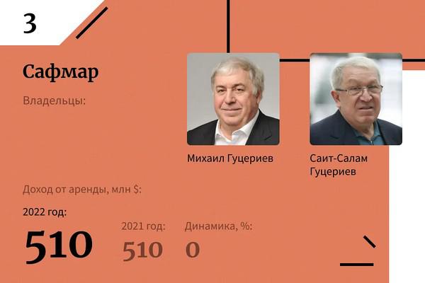 Повелители российской недвижимого имущества — 2023 (рейтинг Форбс).