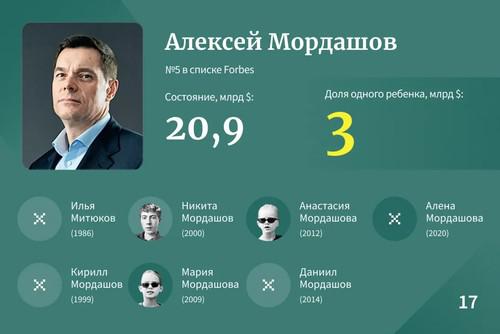 Самые богатые наследники Рф &mdash; 2023.