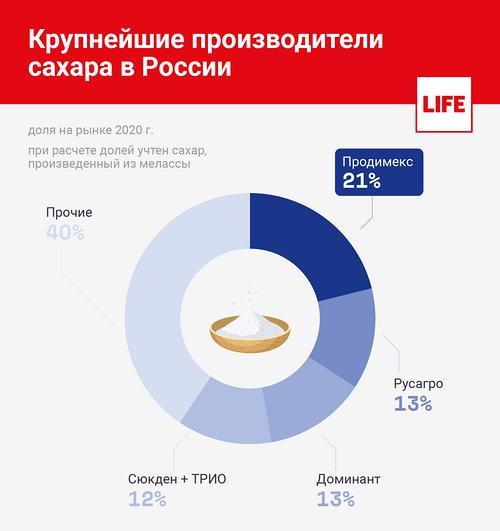 Сладкие активы Игоря Худокормова.