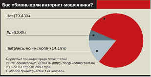 Уловки, на которые россияне клюют в Сети // Паутина для доверчивых
