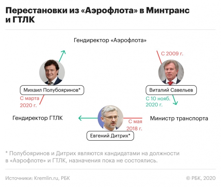 Крылья Аэрофлота "делают ноги": дело Савельева, Панова и Полубояринова соединят в одно?