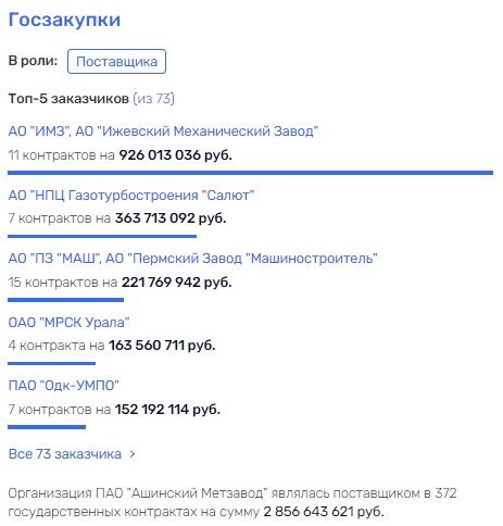 Офшорный "гамбит" под Решетникова: куда делись средства с АМЗ?