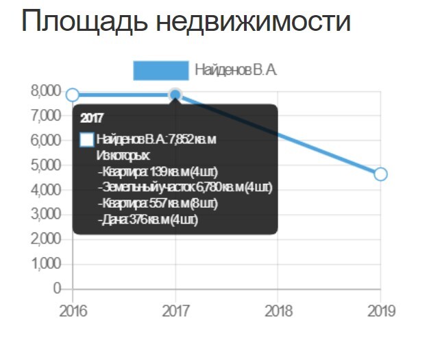 Виктор Найденов: как стать миллионером, сидя в кресле заместителя руководителя управления приватизации собственности города Москва