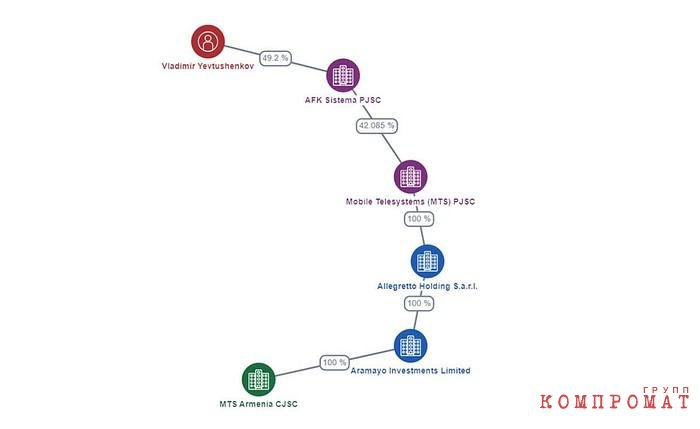 "МТС Армения" из холдинга Владимира Евтушенкова перешла к кипрским номиналам