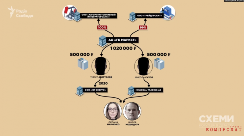 Король бензоколонки. «Схемы» и Scanner project нашли новый бизнес Медведчука в России