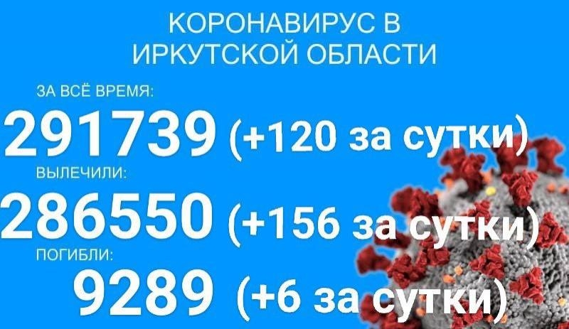 Ещё 120 человек заразилось COVID-19 за сутки в Прибайкалье