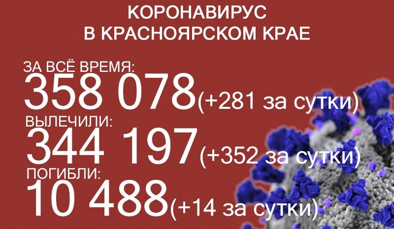 Ещё 14 летальных случаев и 281 заболевший ковидом в Красноярском крае