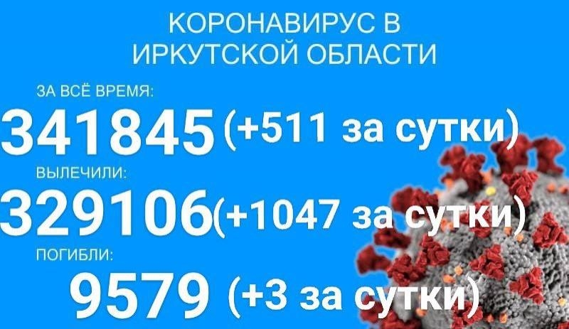 Ещё 511 человек заразилось COVID-19 в Прибайкалье за сутки
