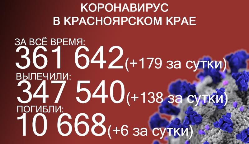Ещё 6 больных ковидом скончались в Красноярском крае
