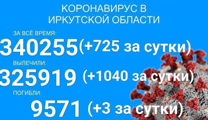 Ещё 725 человек за сутки заболело COVID-19 в Прибайкалье