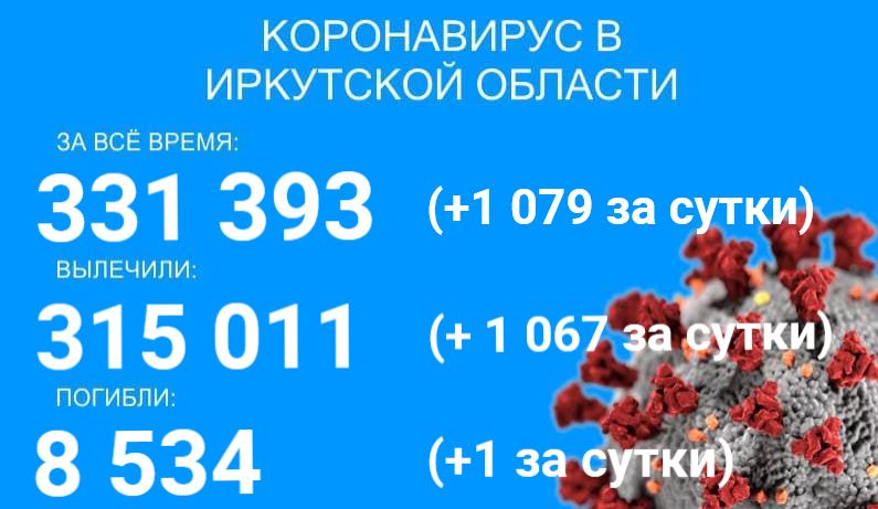 Ещё один житель Иркутской области умер от ковида, заболели 1079