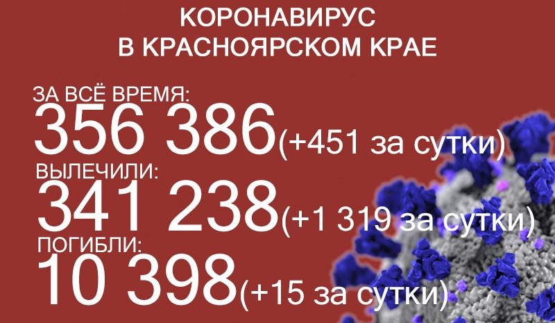Ещё почти полтысячи жителей Красноярского края заразились ковидом 