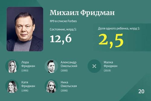 Самые богатые наследники Рф &mdash; 2023.