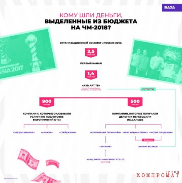 Как зам Эрнста Александр Файфман и продюсер Стародубцева вывели 500 млн руб. из бюджета церемоний на ЧМ-2018