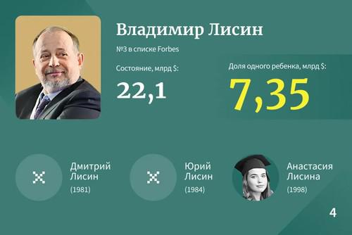 Самые богатые наследники Рф &mdash; 2023.
