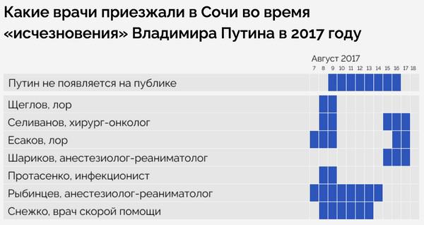 Каких докторов посылают к Путину.