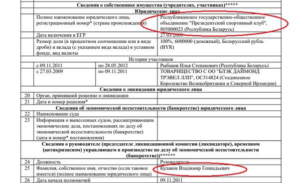 Бизнес-активы семьи Дмитрия Лукашенко.