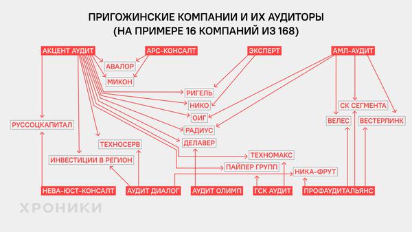 Бизнес-тылы Евгения Пригожина.