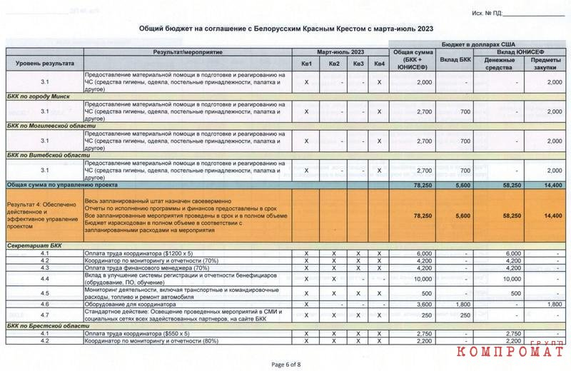 Как белорусское общество Красного Креста транжирит пожертвования граждан и иностранные гранты