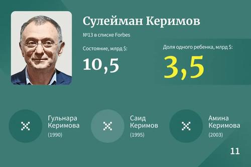 Самые богатые наследники Рф &mdash; 2023.