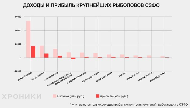 Топ-10 рыбодобытчиков СЗФО — 2022.