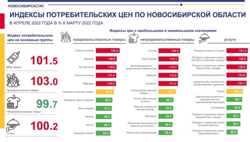 Инфляция в Новосибирской области приблизилась к 12%