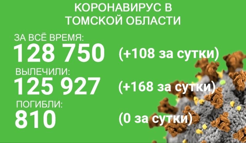 Коронавирус в Томской области: заразились 108, выздоровели 168