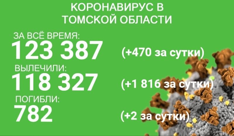 Коронавирус выявлен у 470 жителей Томской области, двое погибли