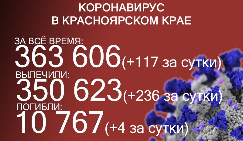 Ковид в Красноярском крае: 117 заболевших и 4 летальных случая