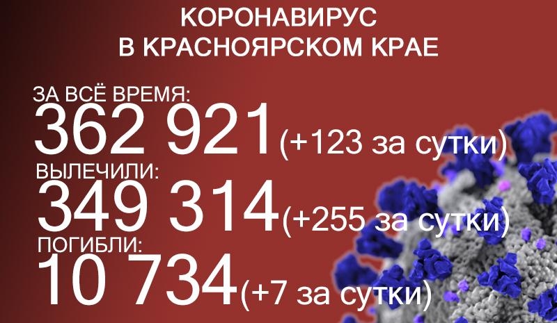 Ковид в Красноярском крае: ещё 123 заражения и 7 смертей
