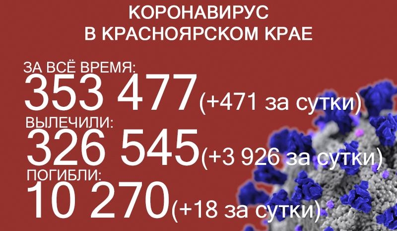 Ковид в Красноярском крае: ещё 471 заболевший и 18 летальных случаев