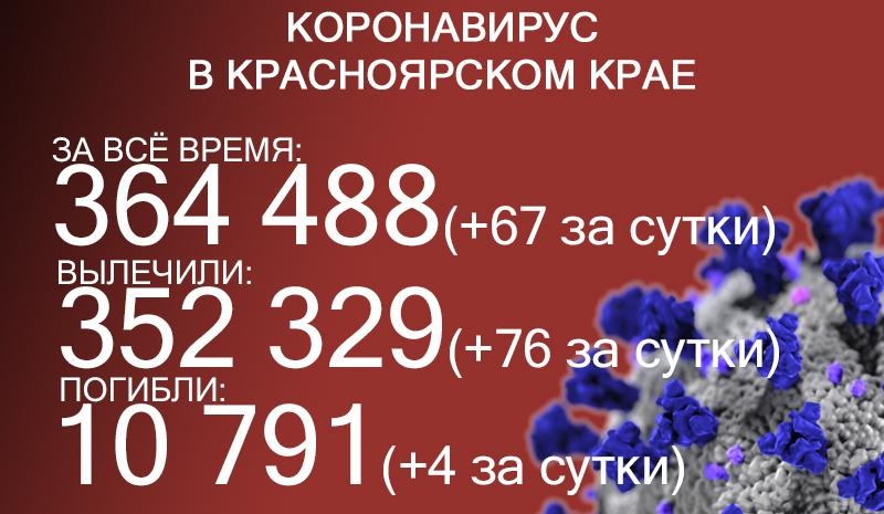 Ковид в Красноярском крае: ещё 67 заболевших и 4 летальных случая