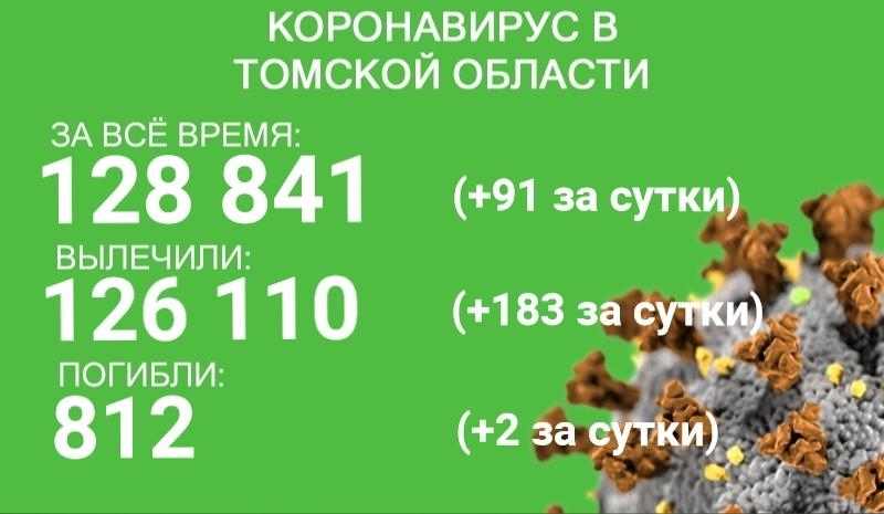 Ковид в Томской области: выздоровели 183 человека, заболел 91, погибли двое