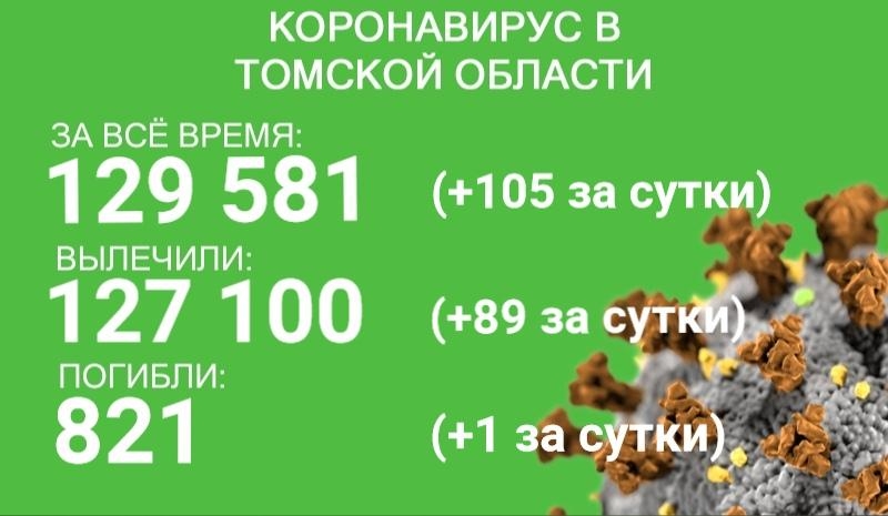 Ковид в Томской области: выздоровели 89 человек, заболели 105, умер один