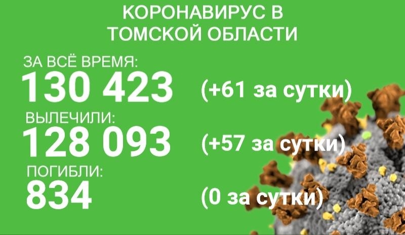 Ковид в Томской области: заболел 61 человек, выздоровели 57