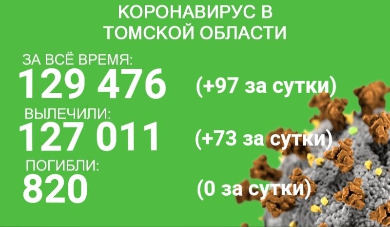 Ковид в Томской области: заболели 97 человек, выздоровели 73