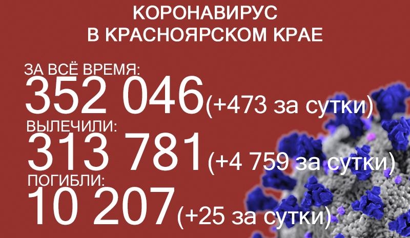 Ковидная заболеваемость в Красноярском крае опустилась до минимума за 1,5 месяца