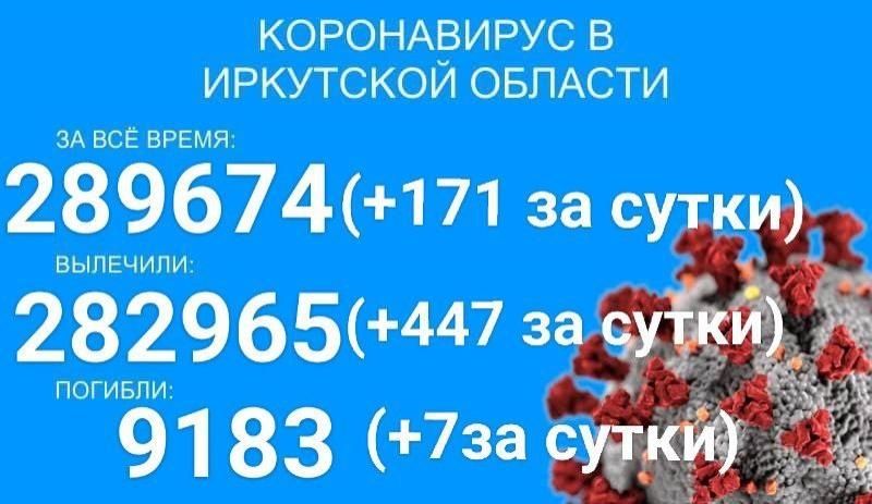 Менее 200 заболевших COVID-19 за сутки выявили в Прибайкалье