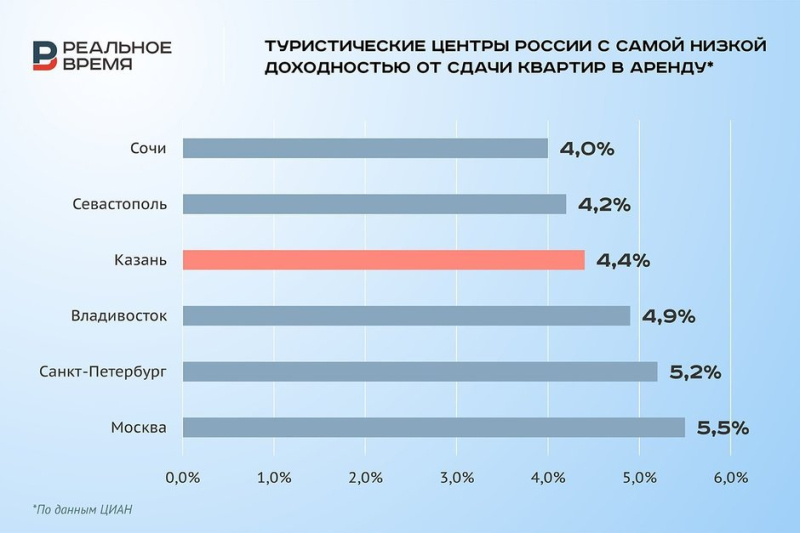 Падение доходов посуточной аренды на фоне проблемы заполняемости отелей