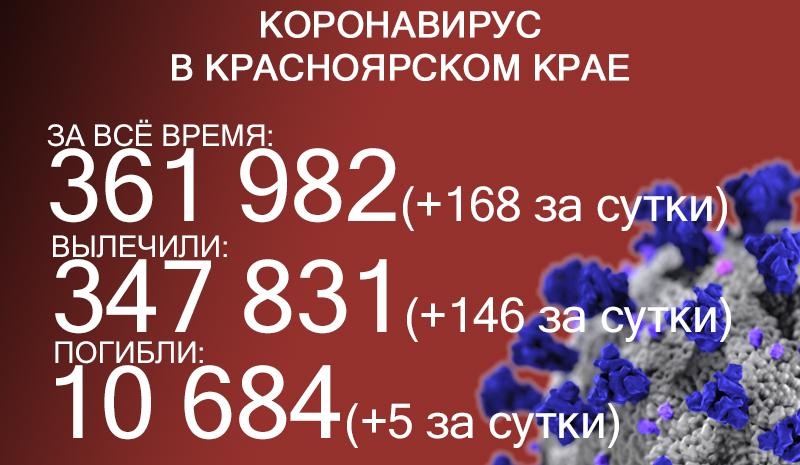 Пять жителей Красноярского края скончались от коронавируса за сутки