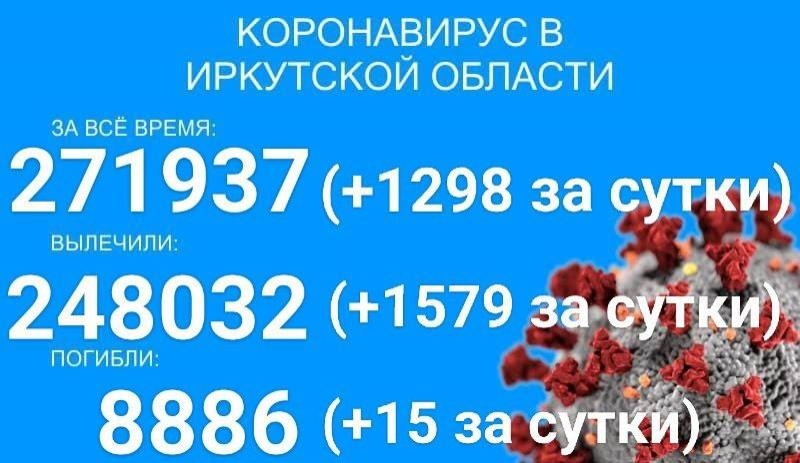 Почти 1,3 тысячи новых случаев COVID-19 выявили в Прибайкалье за сутки