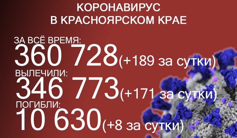 Почти сотню жителей Красноярского края госпитализировали из-за коронавируса