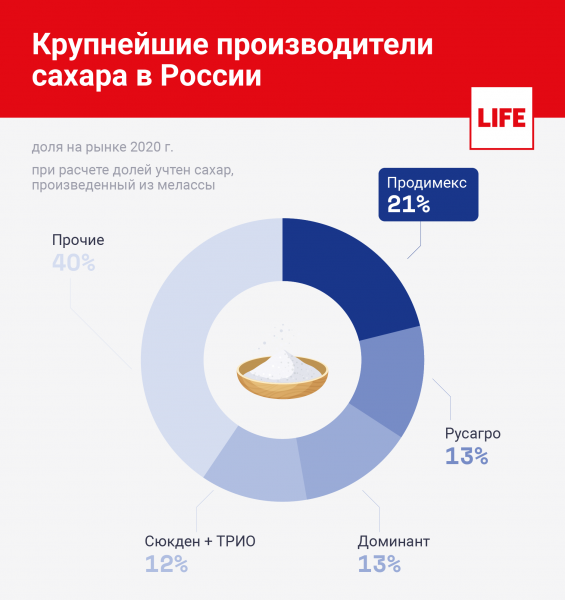 Сладкий бизнес: Как живёт один из самых крупных сладкий магнат Рф