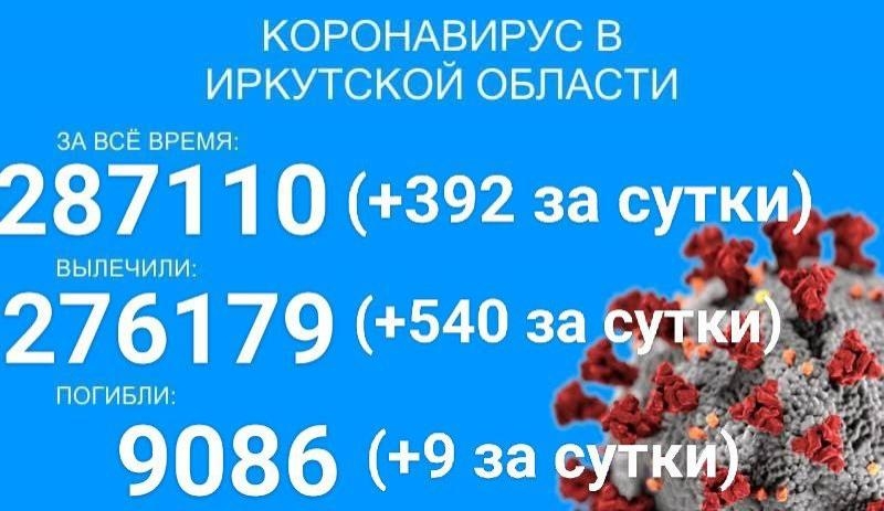 Только девять случаев смерти от COVID-19 зарегистрировано за сутки в Прибайкалье