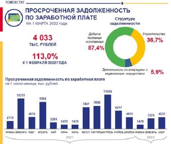 Три томских организации задолжали работникам 4 миллиона рублей