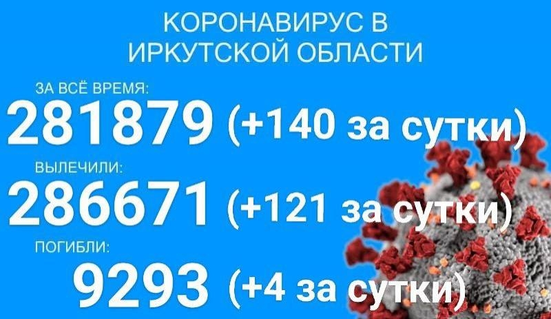Уже 140 человек за сутки заразилось COVID-19 в Прибайкалье