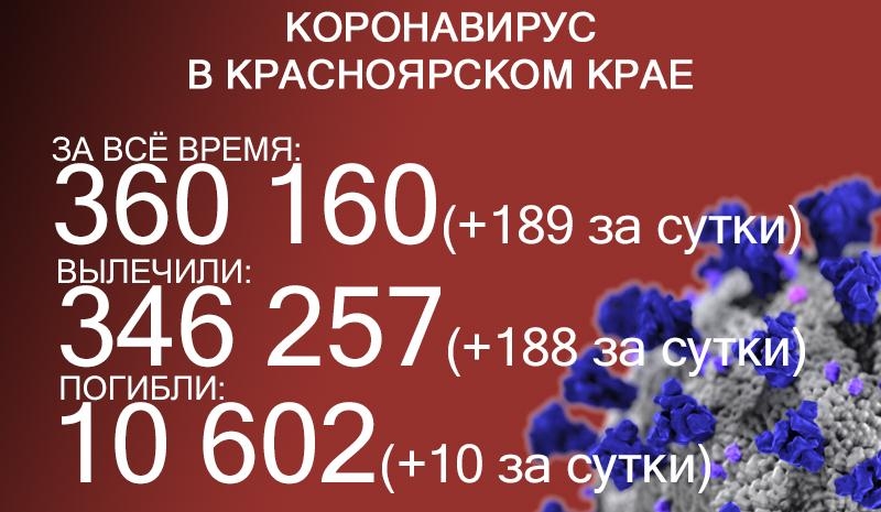 Уже более 360 тысяч жителей Красноярского края заразились ковидом